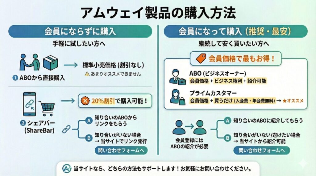 アムウェイ製品の購入方法