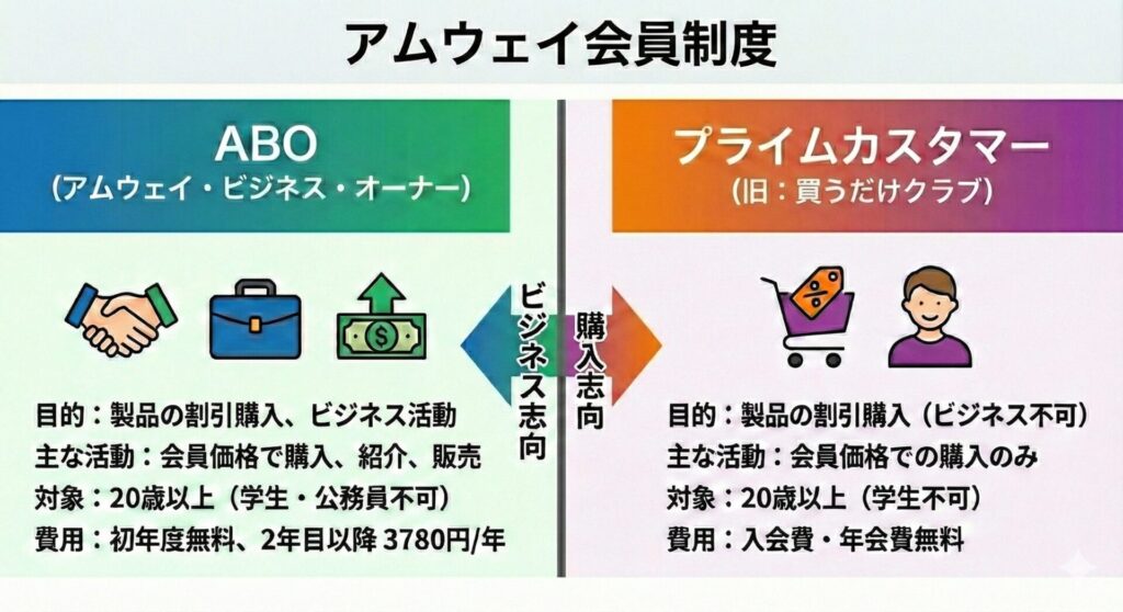 アムウェイの会員制度