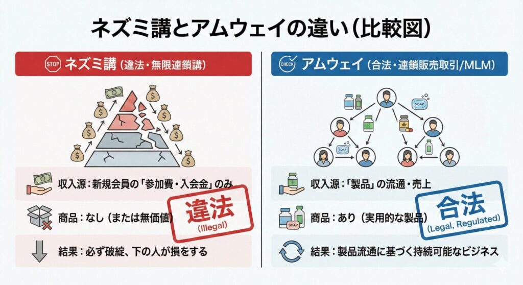 ねずみ講とアムウェイの違い