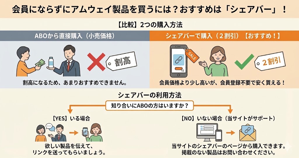 ABOからアムウェイ製品を買う