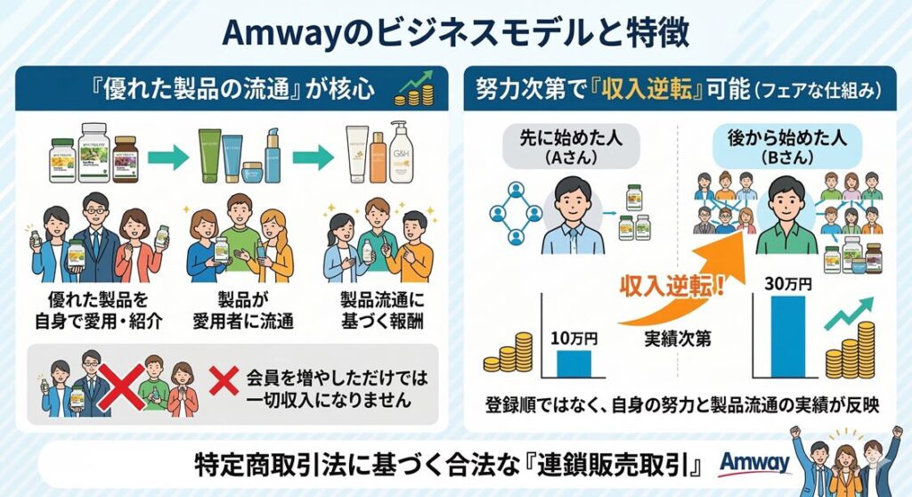 アムウェイのビジネスモデルと特徴