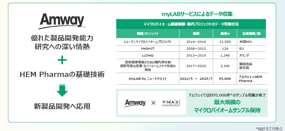 アムウェイは最大規模のマイクロバイオームサンプル保持
