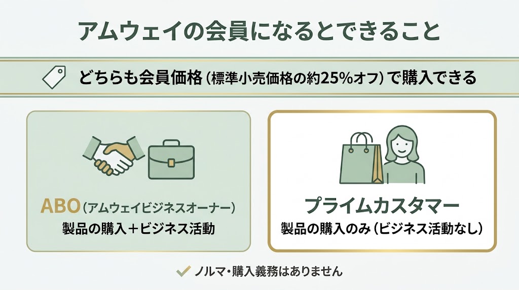 アムウェイ会員になるとできること