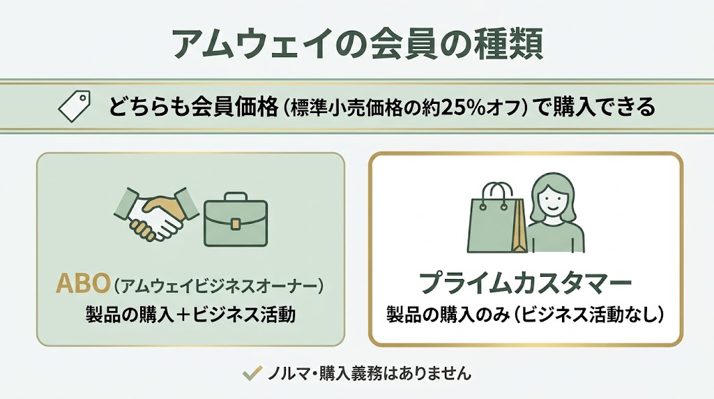 アムウェイの会員の種類